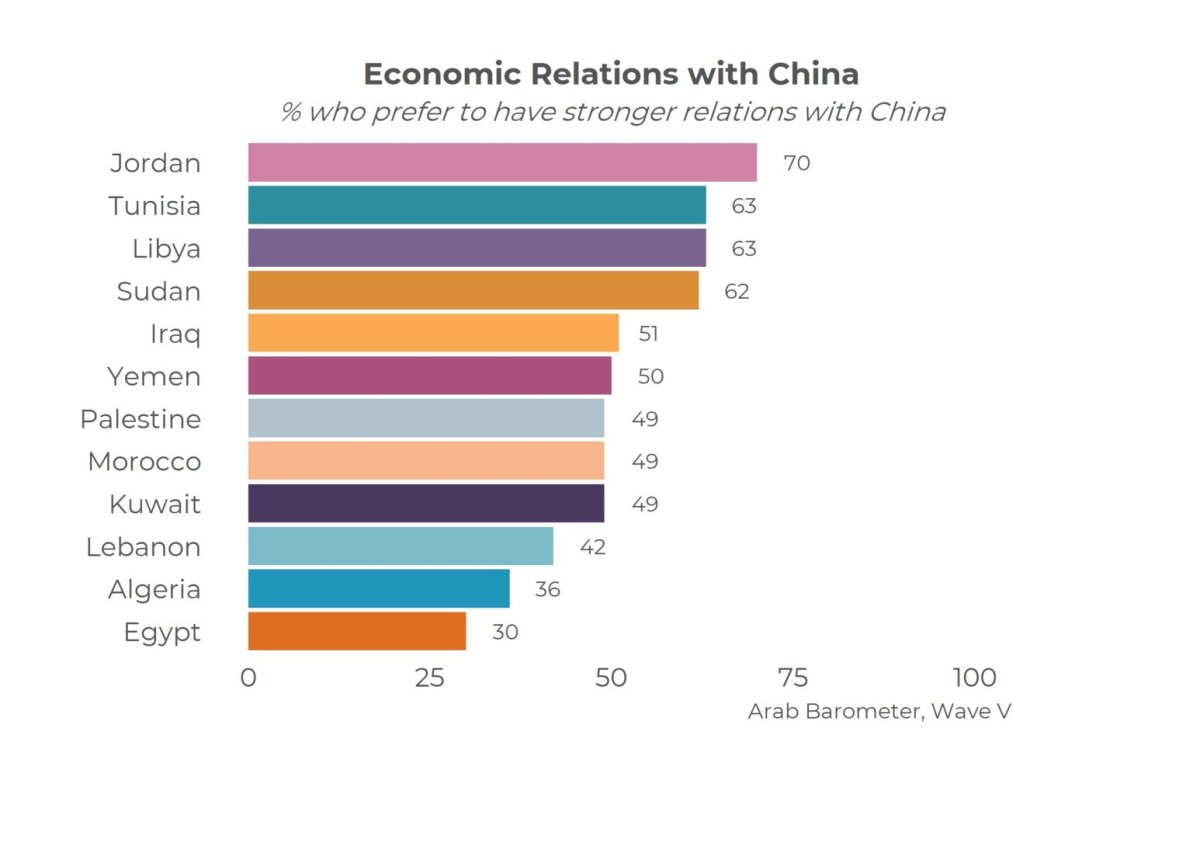 Fragile Popularity: Arab Attitudes Towards China