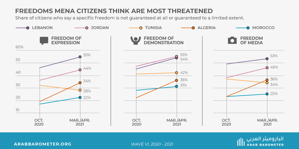 Freedoms in MENA in the times of COVID-19