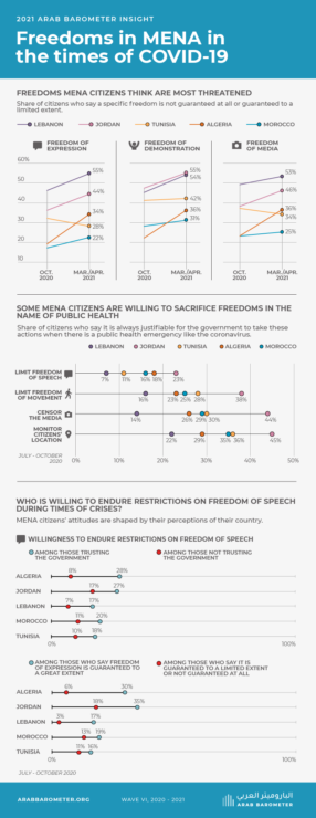 Freedoms in MENA in the times of COVID-19 – Arab Barometer