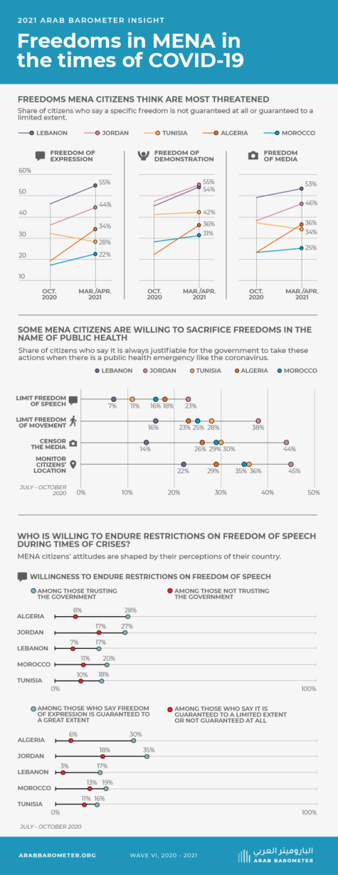 Freedoms in MENA in the times of COVID-19 – Arab Barometer