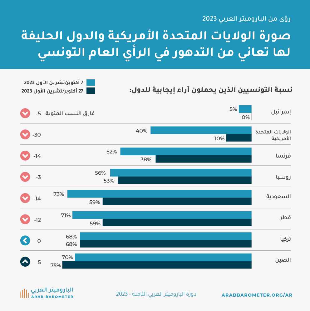 صورة القوى العالمية والإقليمية في تونس بعد الحرب الإسرائيلية على غزة