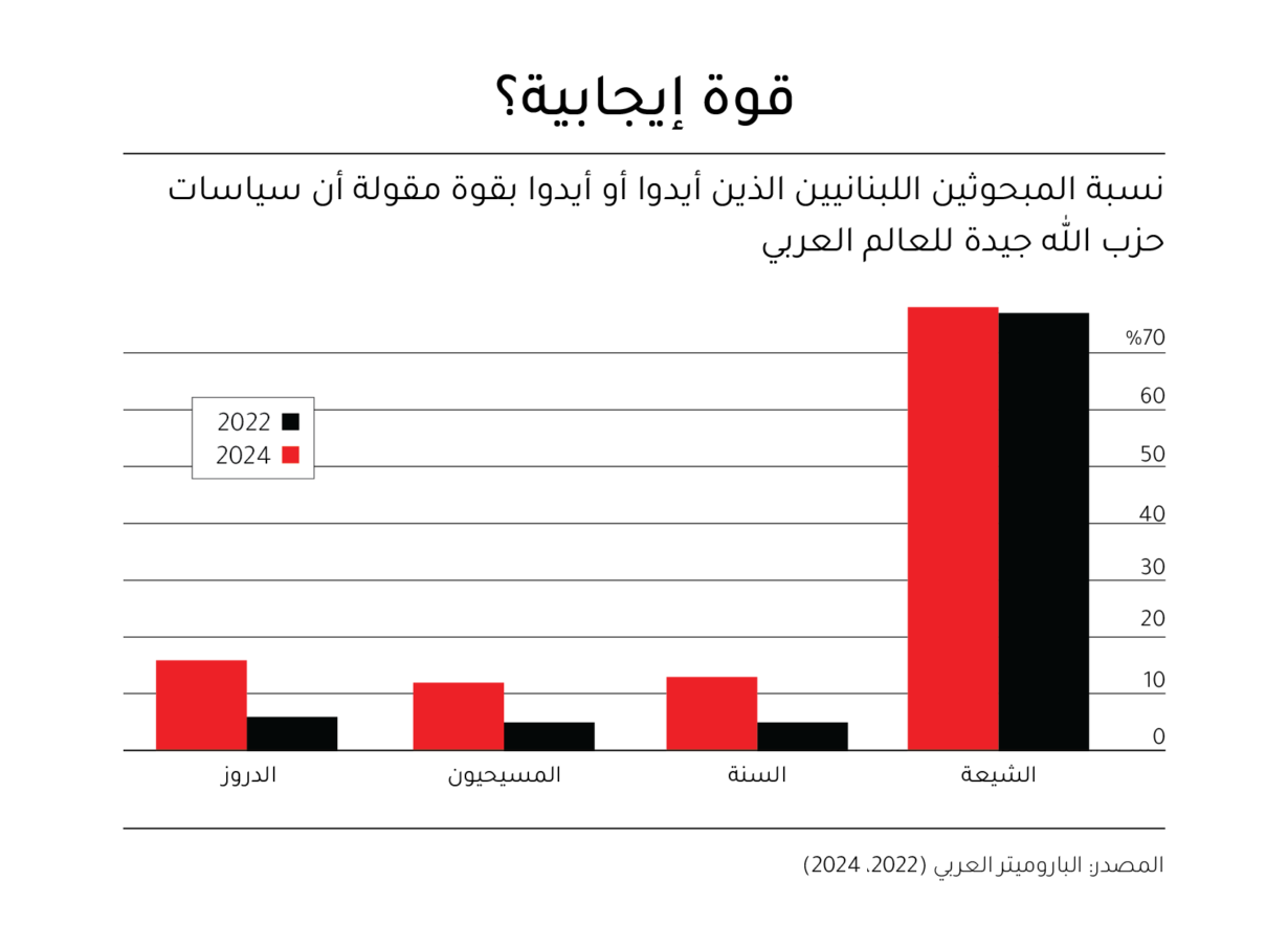 كيف ينظر الشارع اللبناني إلى حزب الله؟  وكيف قد تشكّل آرائهم حوله المرحلة التالية من النزاع في الشرق الأوسط