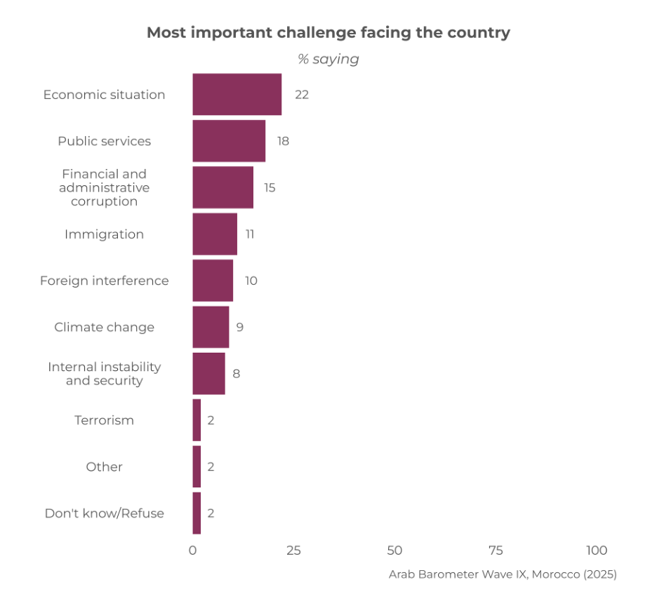 Morocco: Public Opinion Report 2025