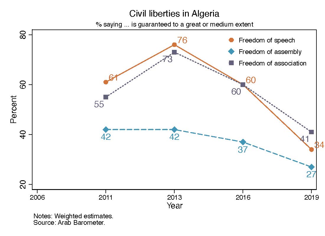 Algeria and the Decline of Civil Liberties