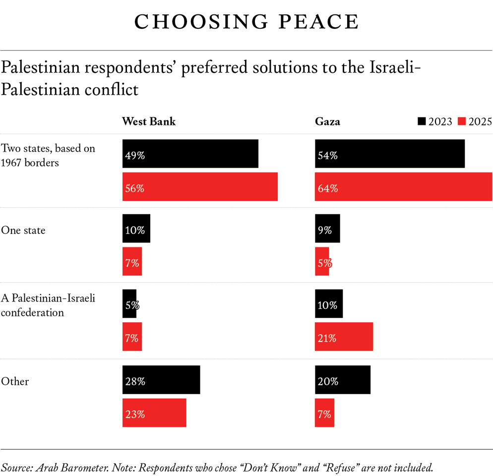Palestinians Want a Two-State Solution