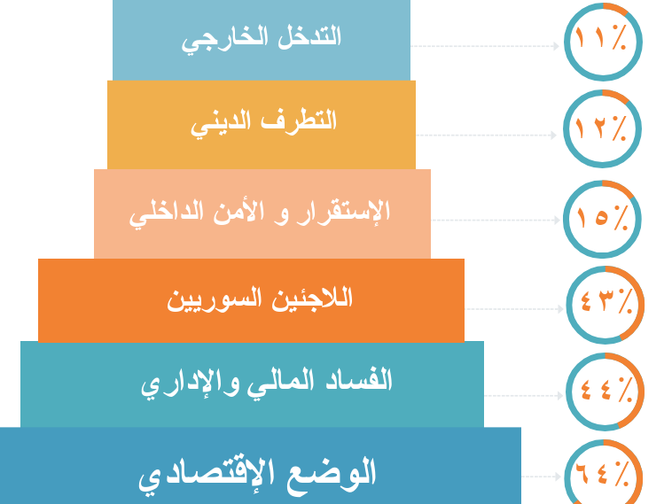 أبرز مخاوف المواطنين اللبنانيين ومواقفهم من المشاركة السياسية