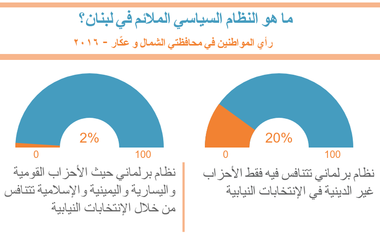 ما هي الإتجاهات السياسيّة للمواطنين في محافظتي الشمال و عكاّر؟