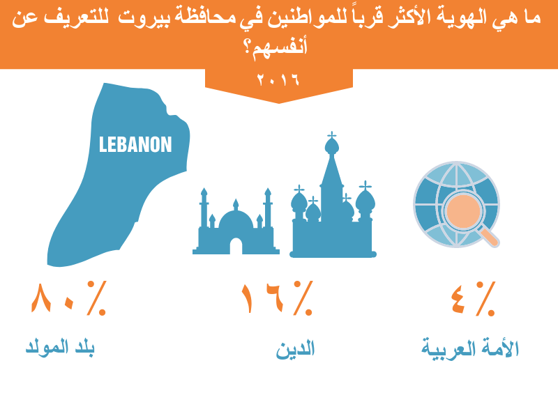 ما هي الإتجاهات السياسيّة للمواطنين في محافظة بيروت ؟