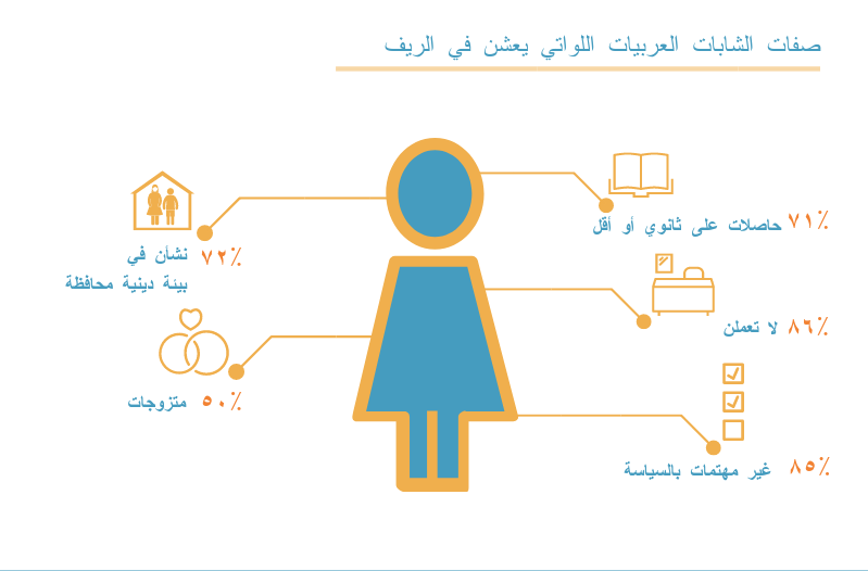 من هي الشابّة العربية الأقل تأييداً لحقوق المرأة؟