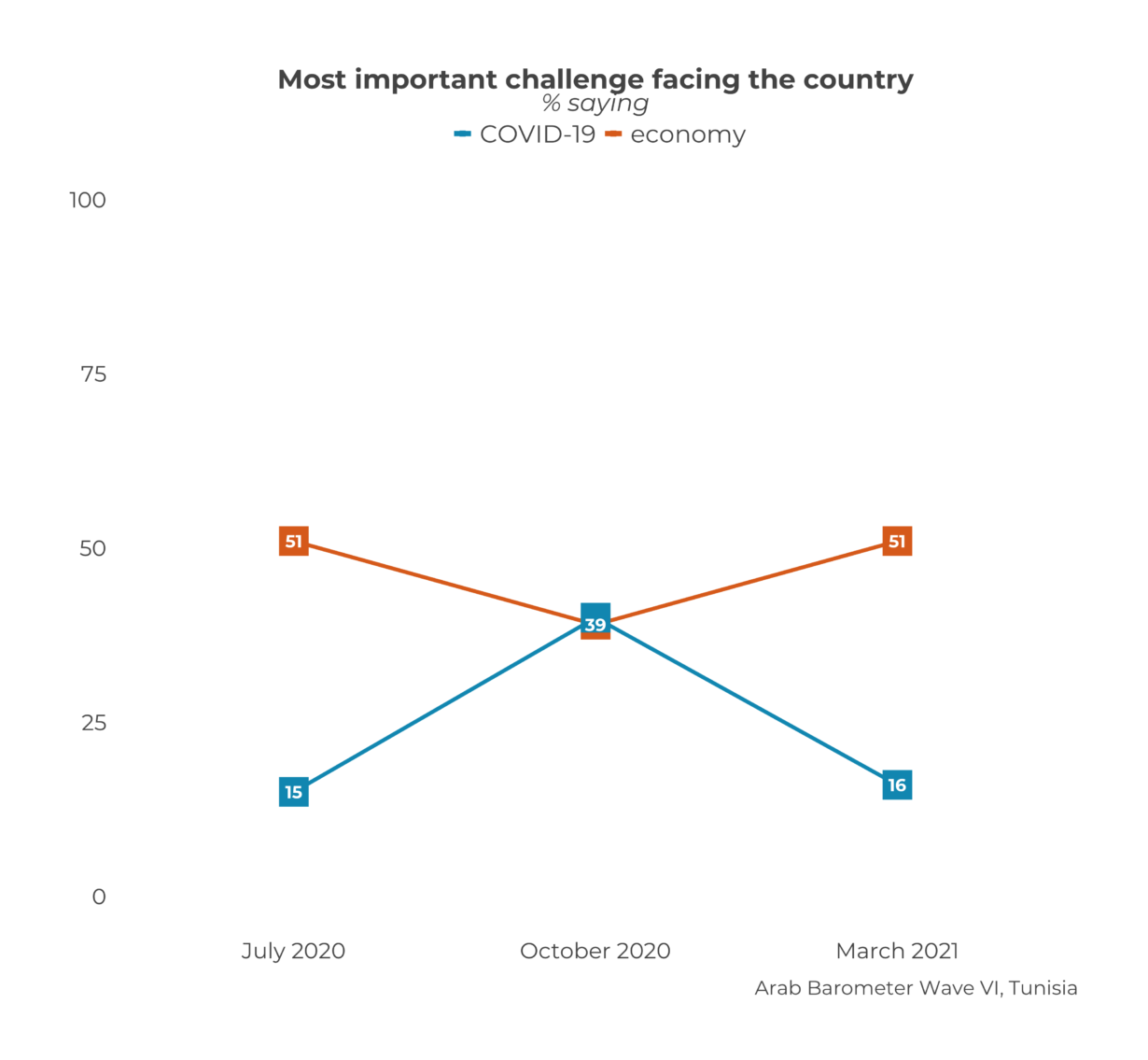 Tunisia’s protracted governance crisis