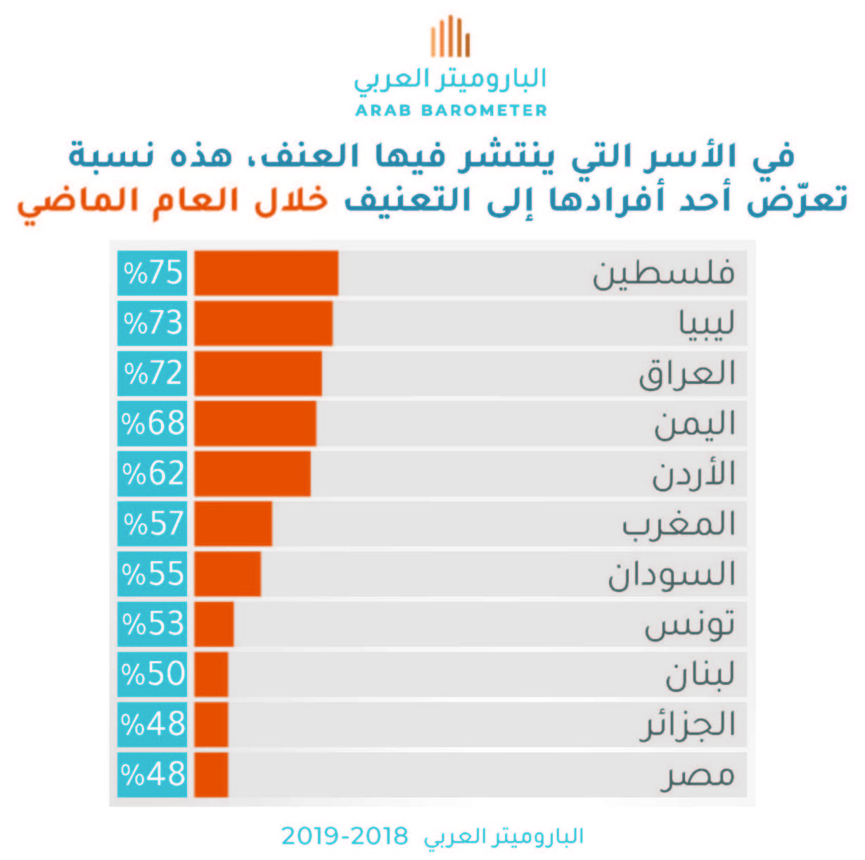 العنف الأسري: مدى إنتشاره خلال العام الماضي