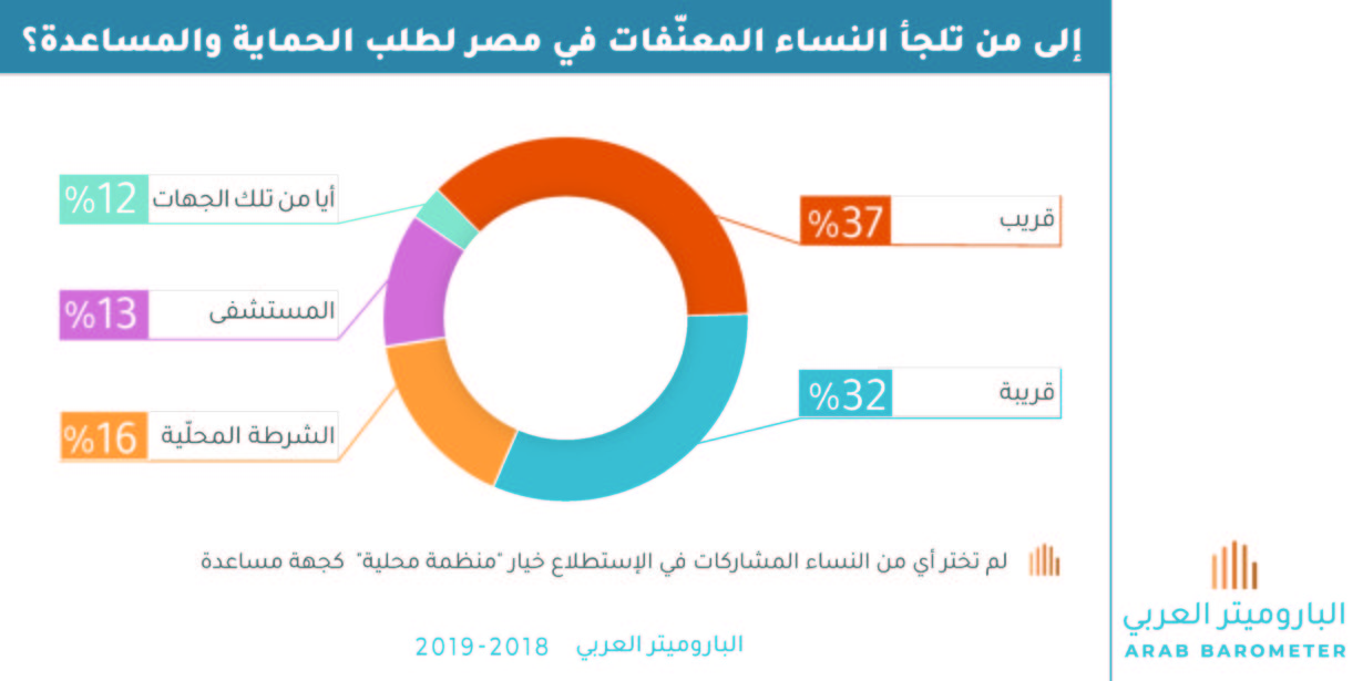 إلى من تلجأ النساء المعنّفات لطلب الحماية والمساعدة؟