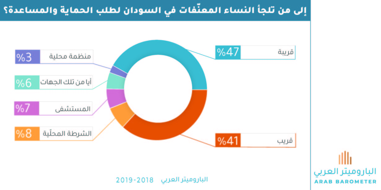 السودان : إلى من تلجأ النساء المعنّفات لطلب الحماية والمساعدة؟