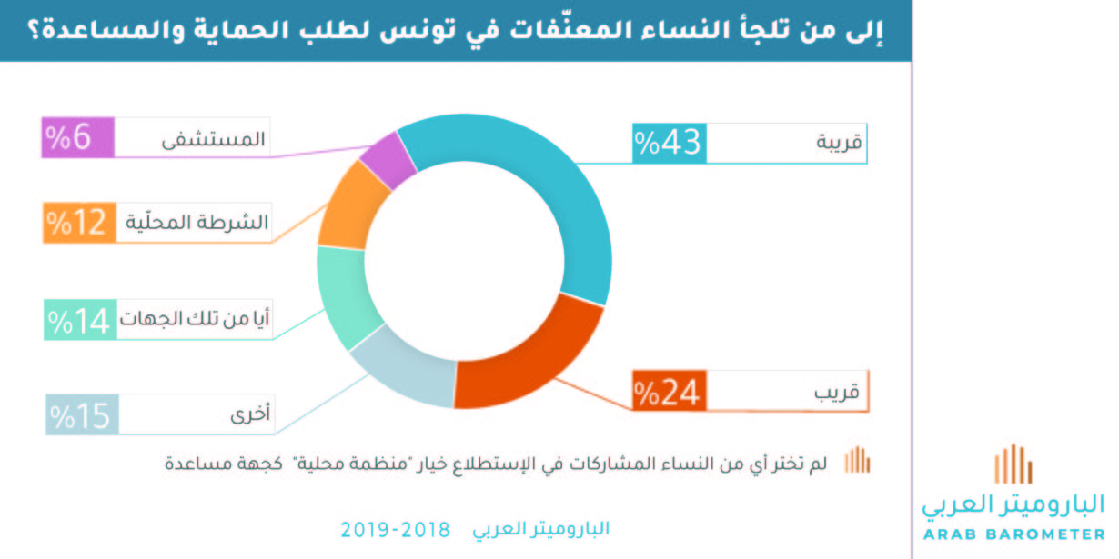 تونس : إلى من تلجأ النساء المعنّفات لطلب الحماية والمساعدة؟