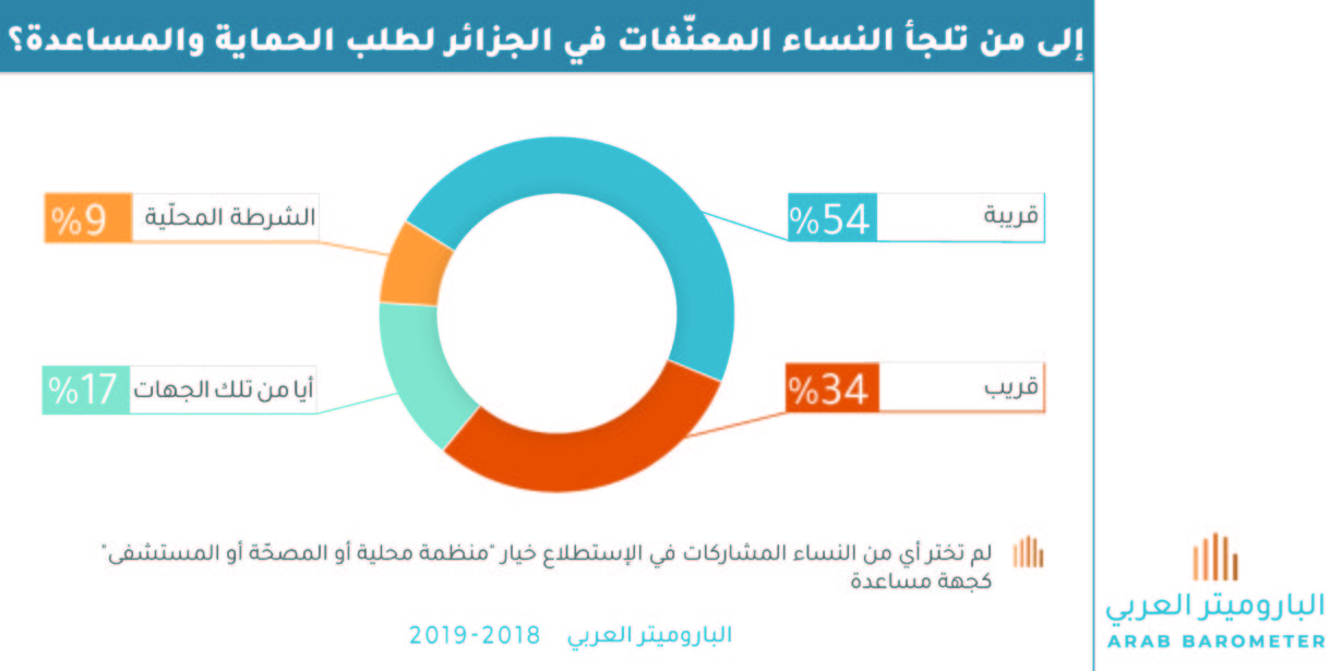 الجزائر : إلى من تلجأ النساء المعنّفات لطلب الحماية والمساعدة؟