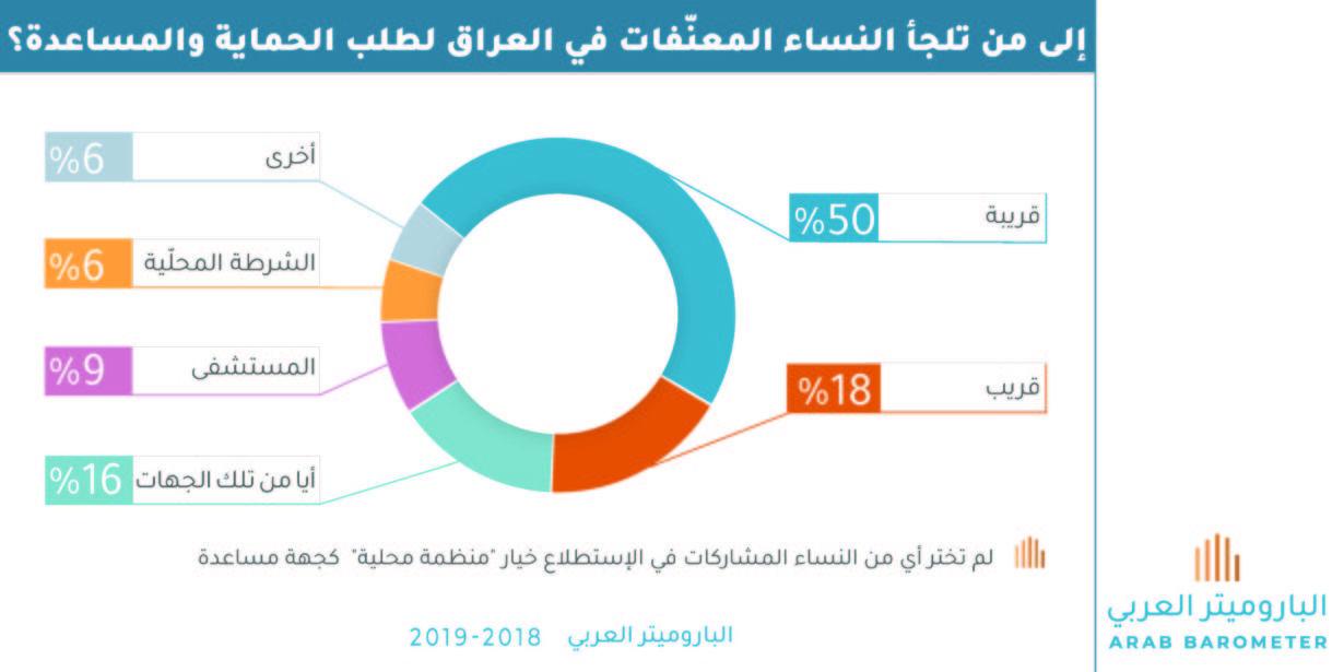 العراق : إلى من تلجأ النساء المعنّفات لطلب الحماية والمساعدة؟