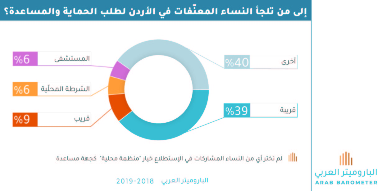 الأردن : إلى من تلجأ النساء المعنّفات لطلب الحماية والمساعدة؟