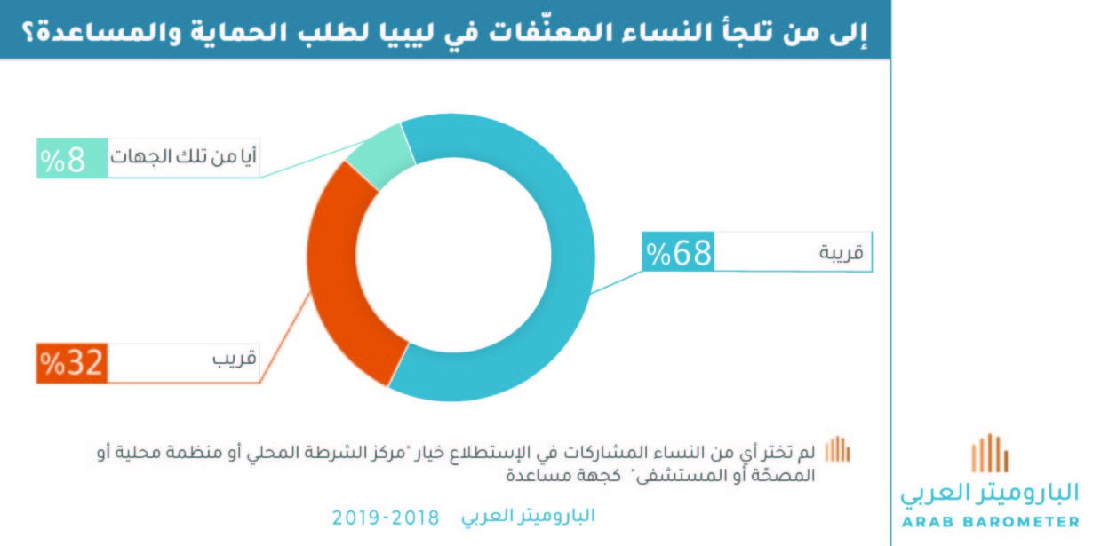 ليبيا : إلى من تلجأ النساء المعنّفات لطلب الحماية والمساعدة؟