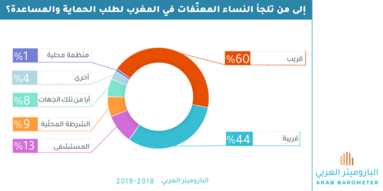 المغرب : إلى من تلجأ النساء المعنّفات لطلب الحماية والمساعدة؟