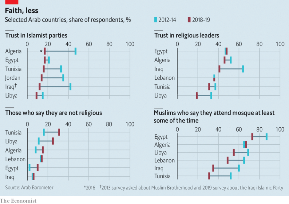 Arabs are losing faith in religious parties and leaders