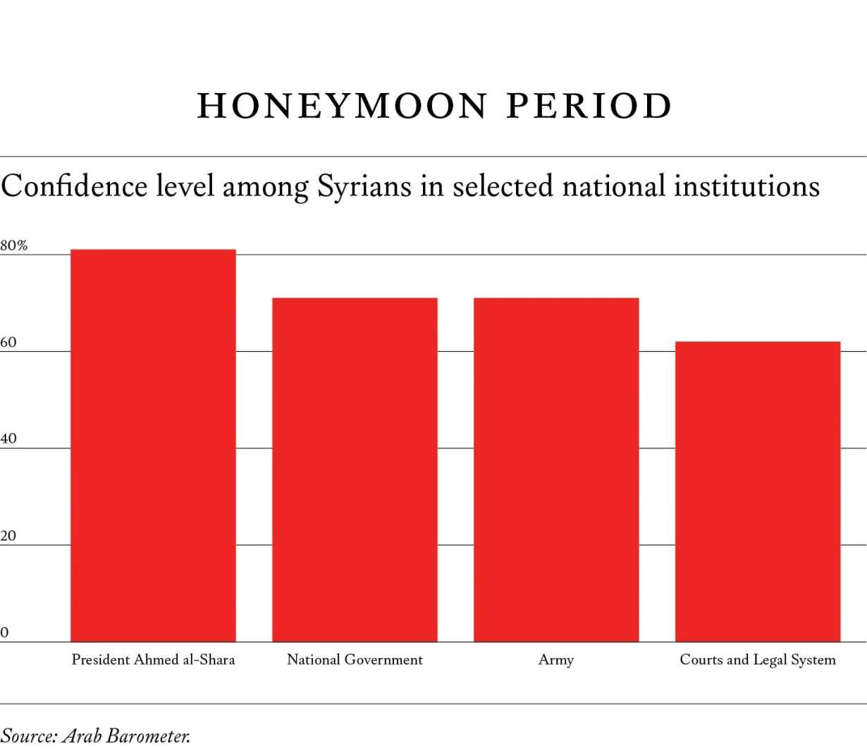 Factsheet: Post-Assad Syria – Arab Barometer Survey