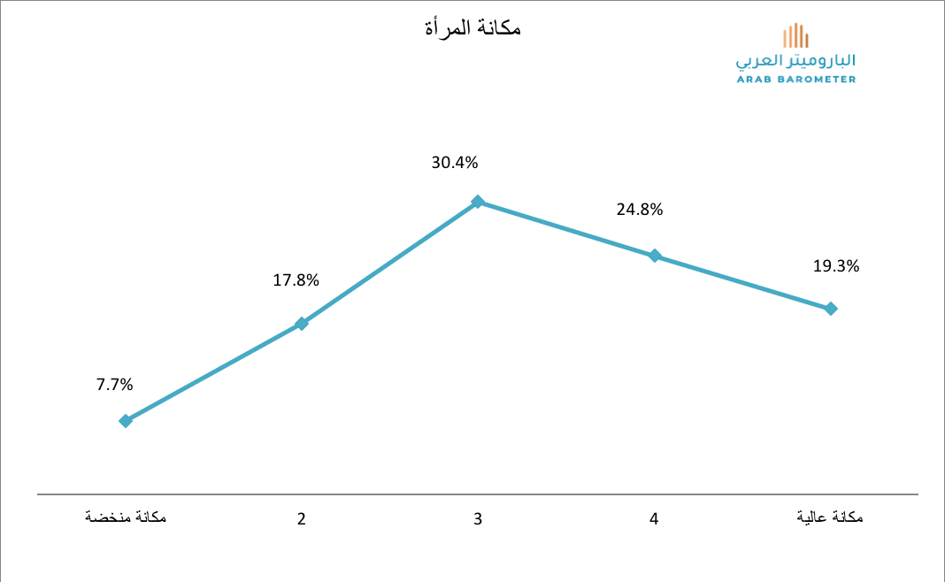القيم الاجتماعية لدى الشباب الجزائري: هل أصبح الشباب أكثر محافظة؟