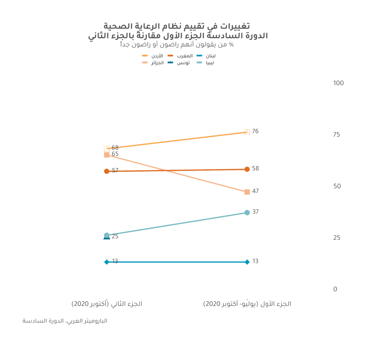 آراء المواطنين حول صحة نظم الرعاية الصحية في الشرق الأوسط وشمال أفريقيا