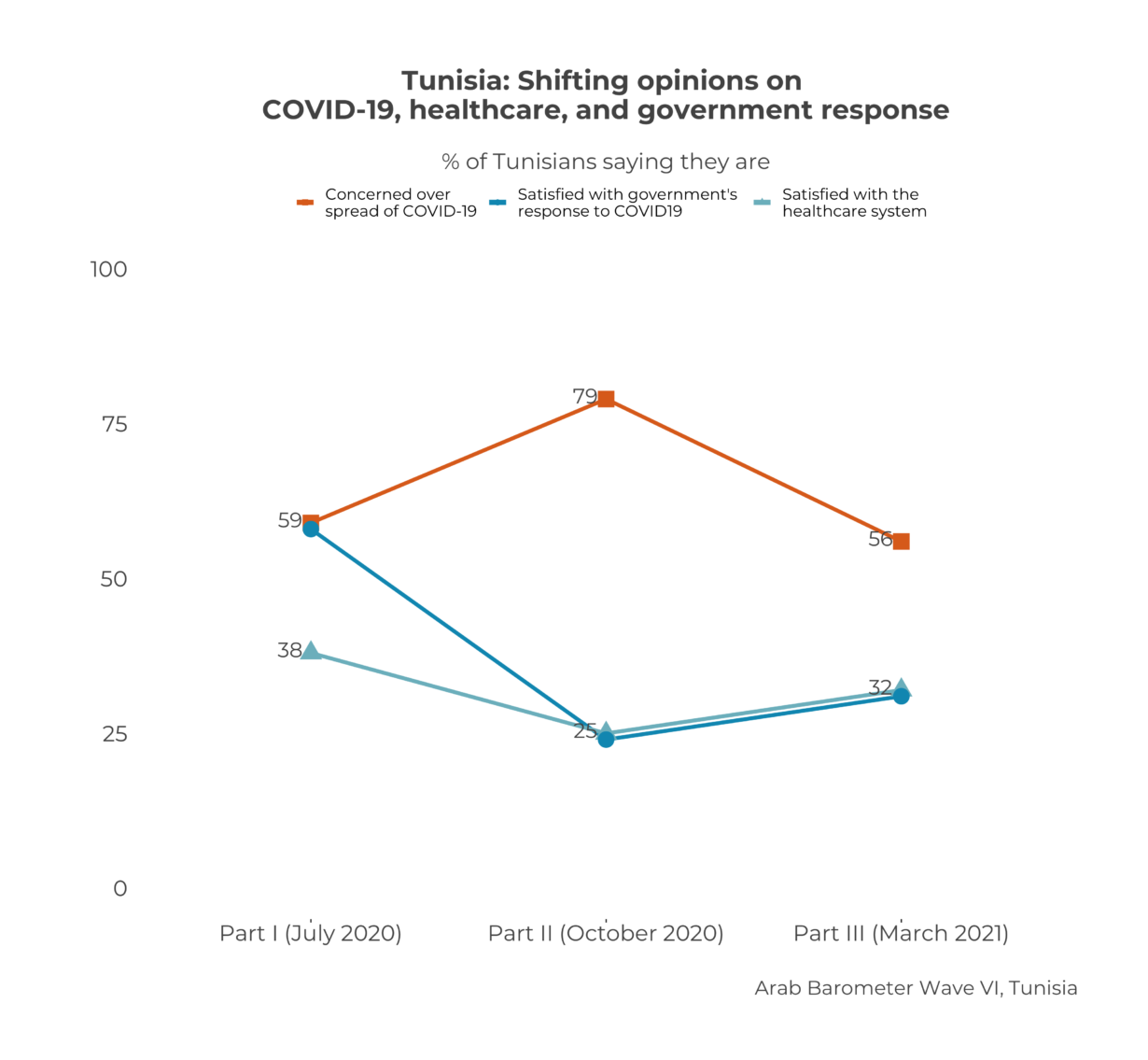 Citizens weigh in on the health of their healthcare systems in MENA