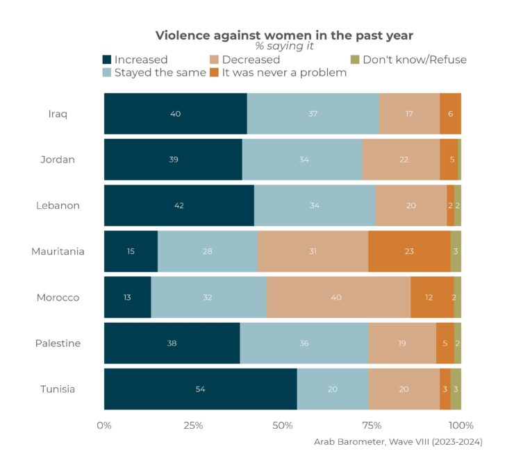 Arab Barometer Examines MENA Gender Dynamics Ahead of International ...