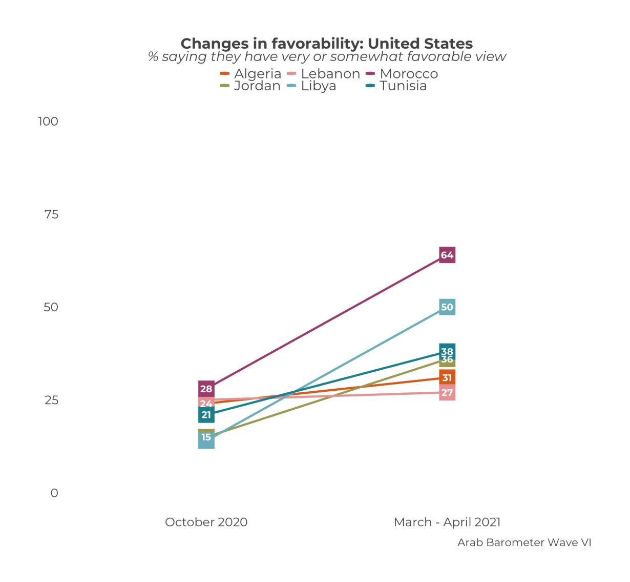 The Biden Honeymoon: Changing views of the US across Arab Barometer Wave 6