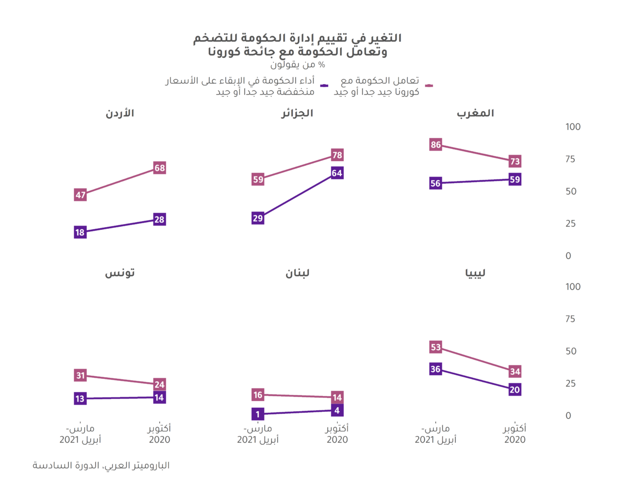 مواطنو الشرق الأوسط وشمال إفريقيا لحكوماتهم: “الشفاء قبل الثراء”