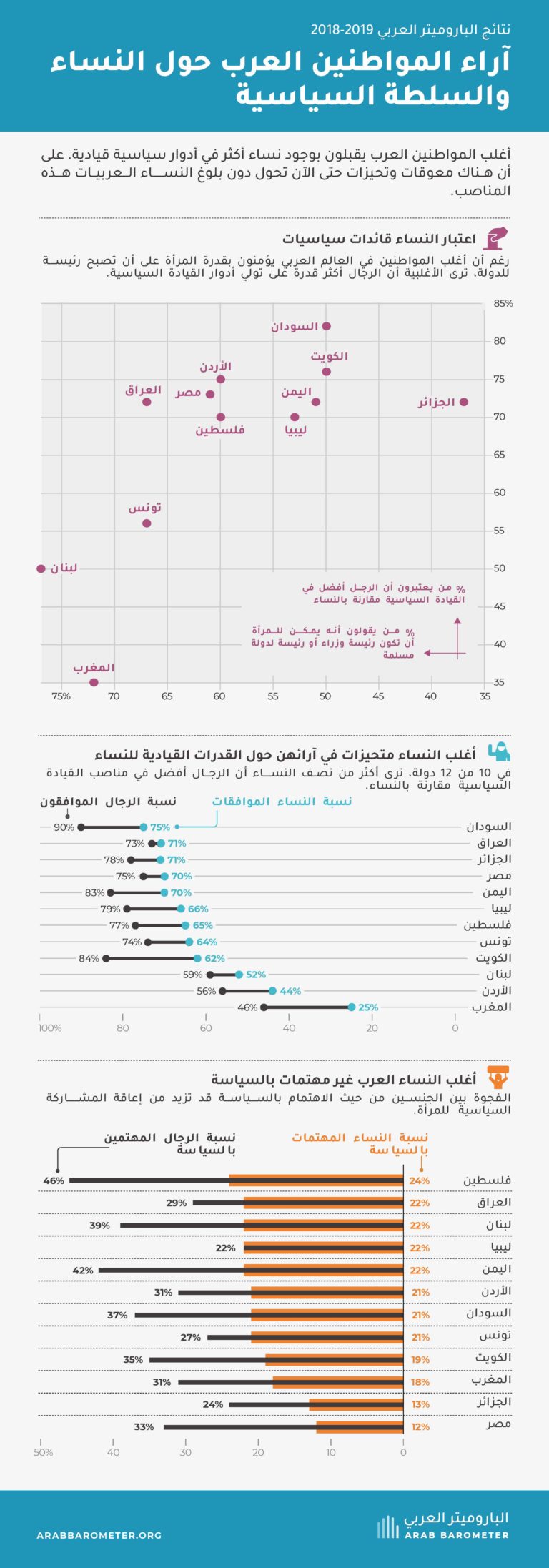 آراء المواطنين العرب حول النساء والسلطة السياسية – Arab Barometer