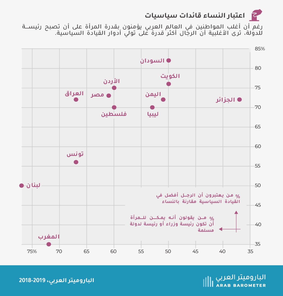 آراء المواطنين العرب حول النساء والسلطة السياسية