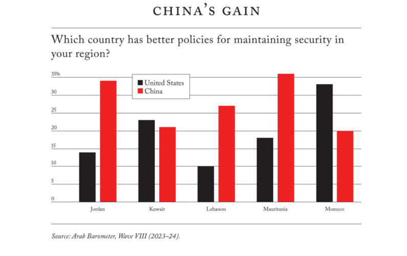 Arab Graph America Is Losing the Arab World and China Is Reaping the Benefits ...