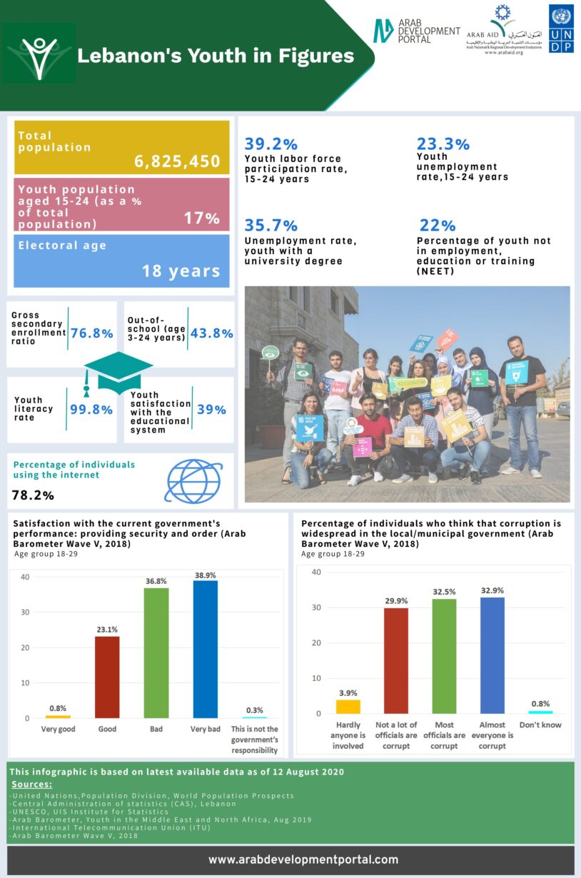 Lebanon’s Youth in Figures