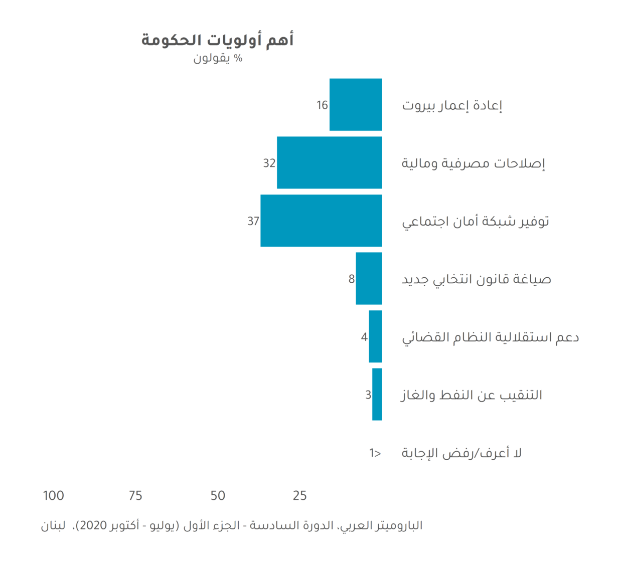قياس نبض لبنان بعد انفجار بيروت