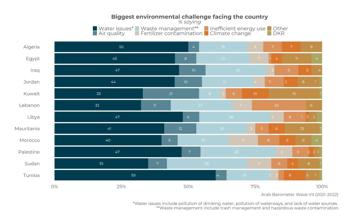 Citizen priorities on the environment and climate change in MENA