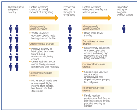 Re-thinking the drivers of regular and irregular migration: evidence from the MENA region