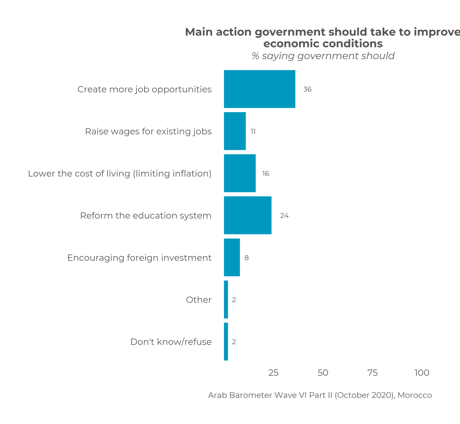Morocco’s Pulse: Ten years after February 20th – Arab Barometer