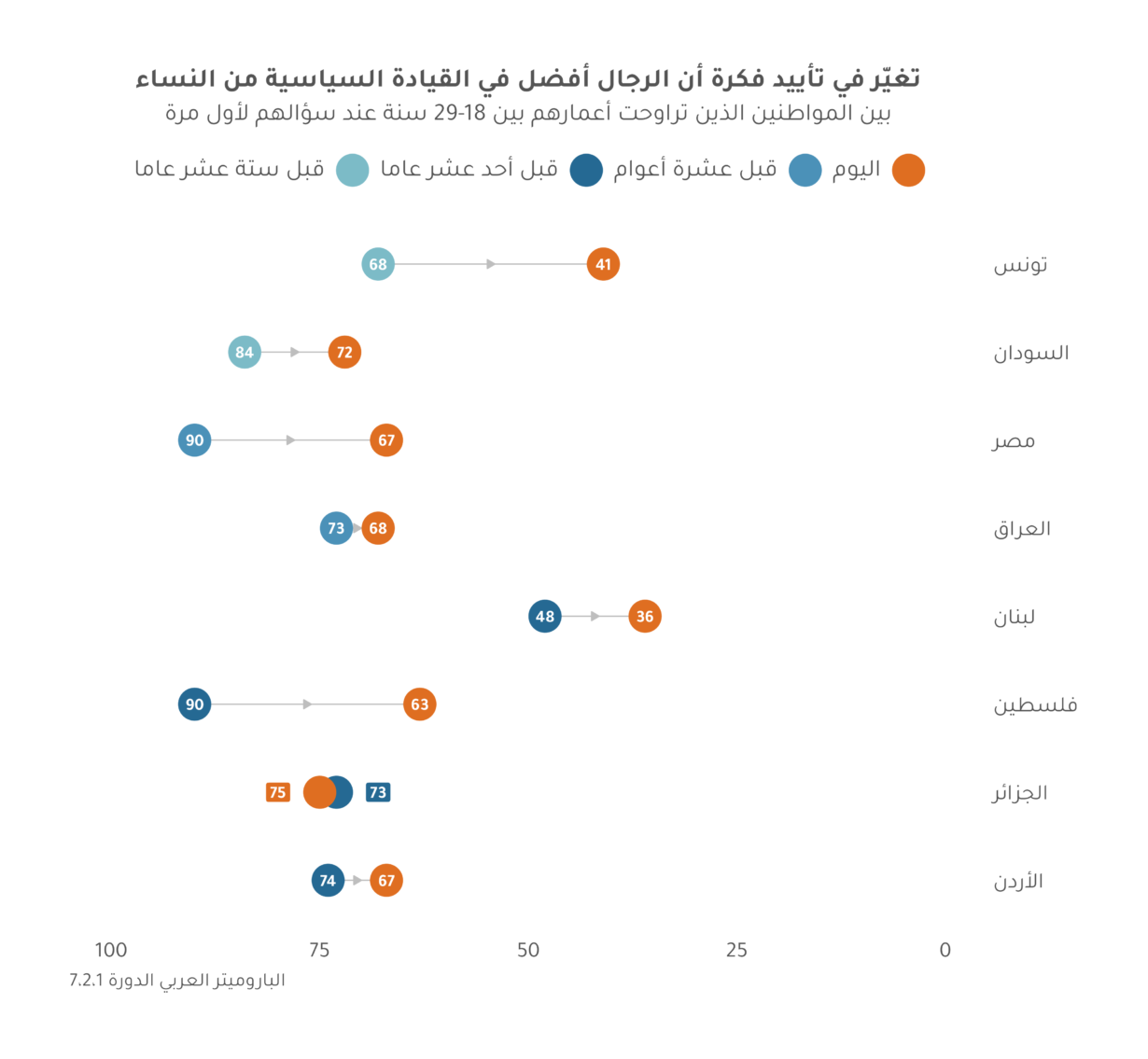 المشاركة السياسية النسائية تلهم الثقة في القيادة السياسية النسائية في منطقة الشرق الأوسط وشمال إفريقيا