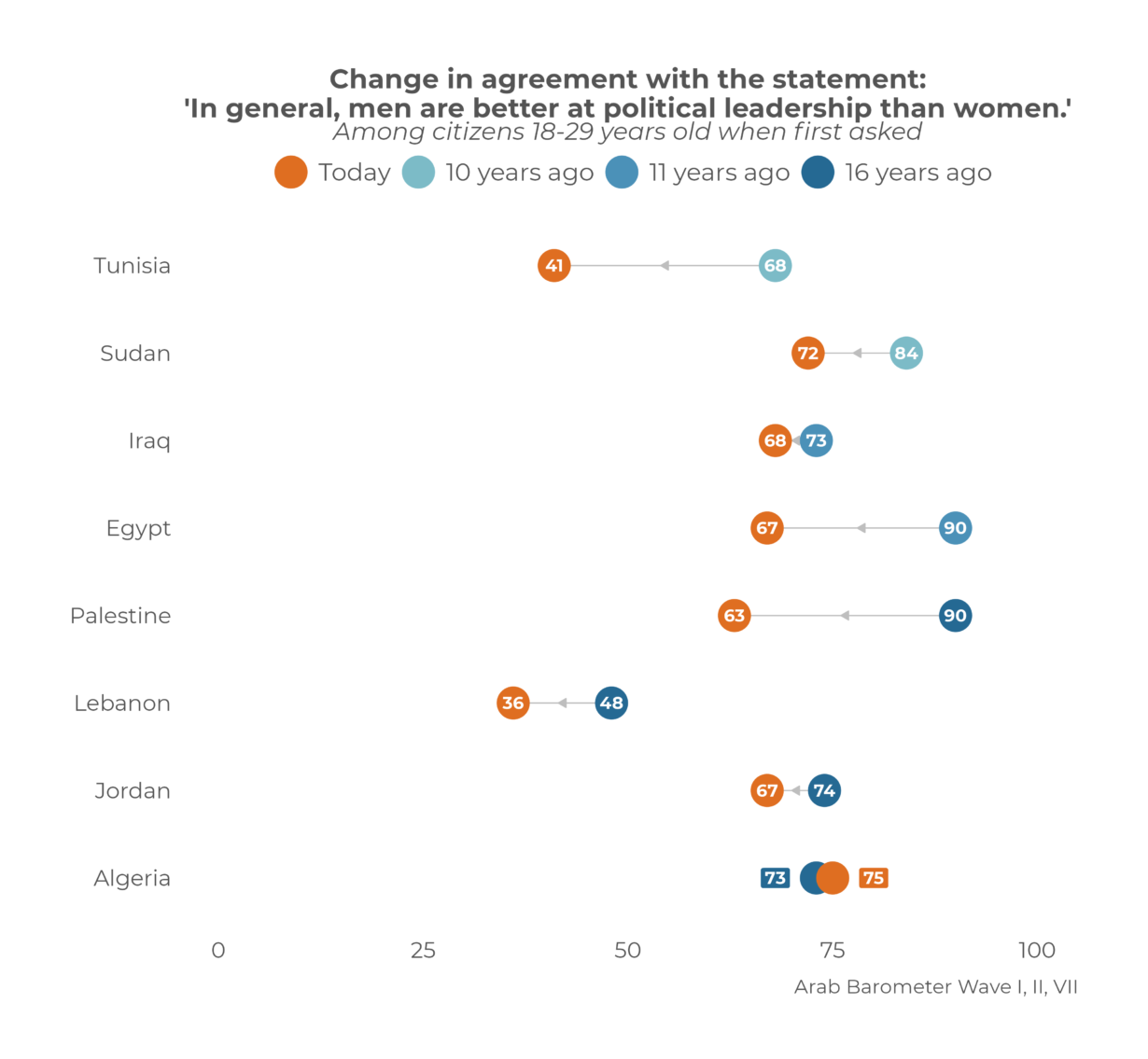 Female Political Participation Inspires Confidence In Female Political Leadership in MENA