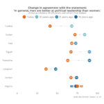 Female Political Participation Inspires Confidence In Female Political Leadership in MENA