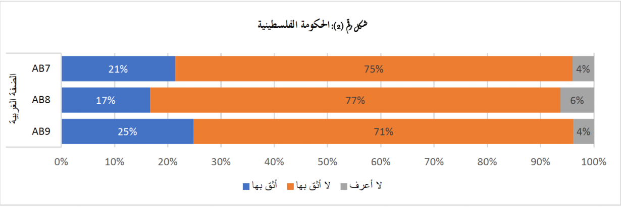 فلسطين 2025: آراء الفلسطينيين حول الحوكمة وتوازن القوى الداخلي