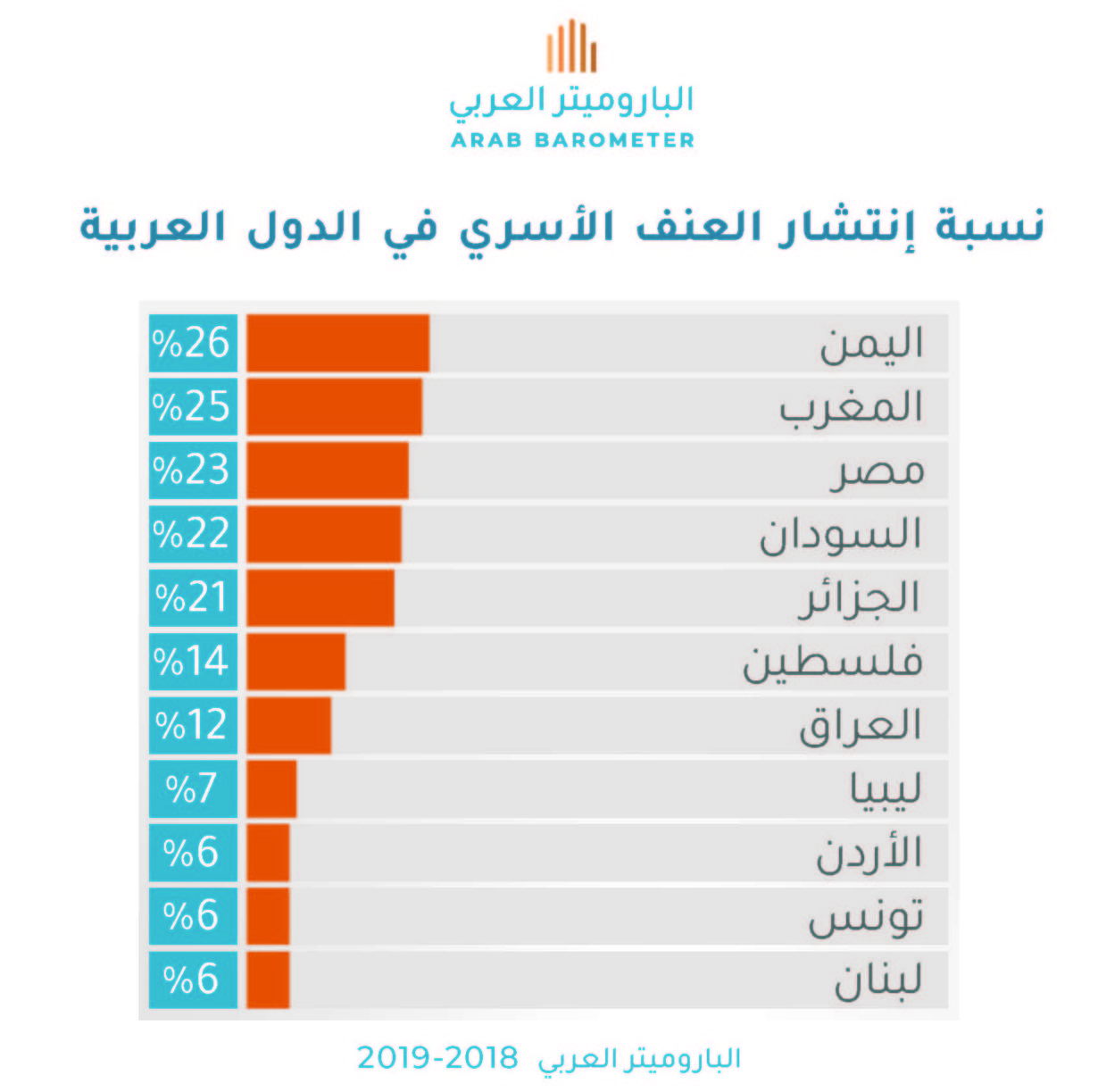 العنف الأسري : مدى إنتشاره في الدول العربية