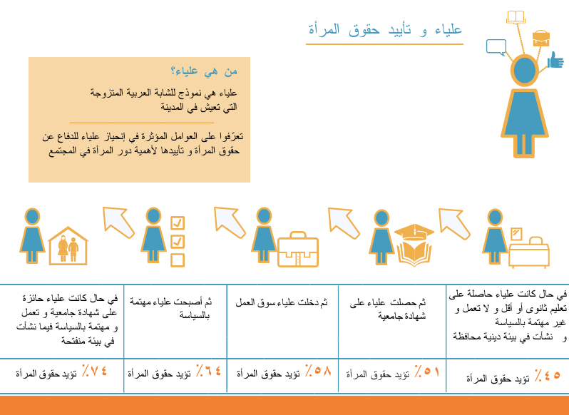 من هي الشابّة العربية الأكثر تأييداً لحقوق المرأة؟