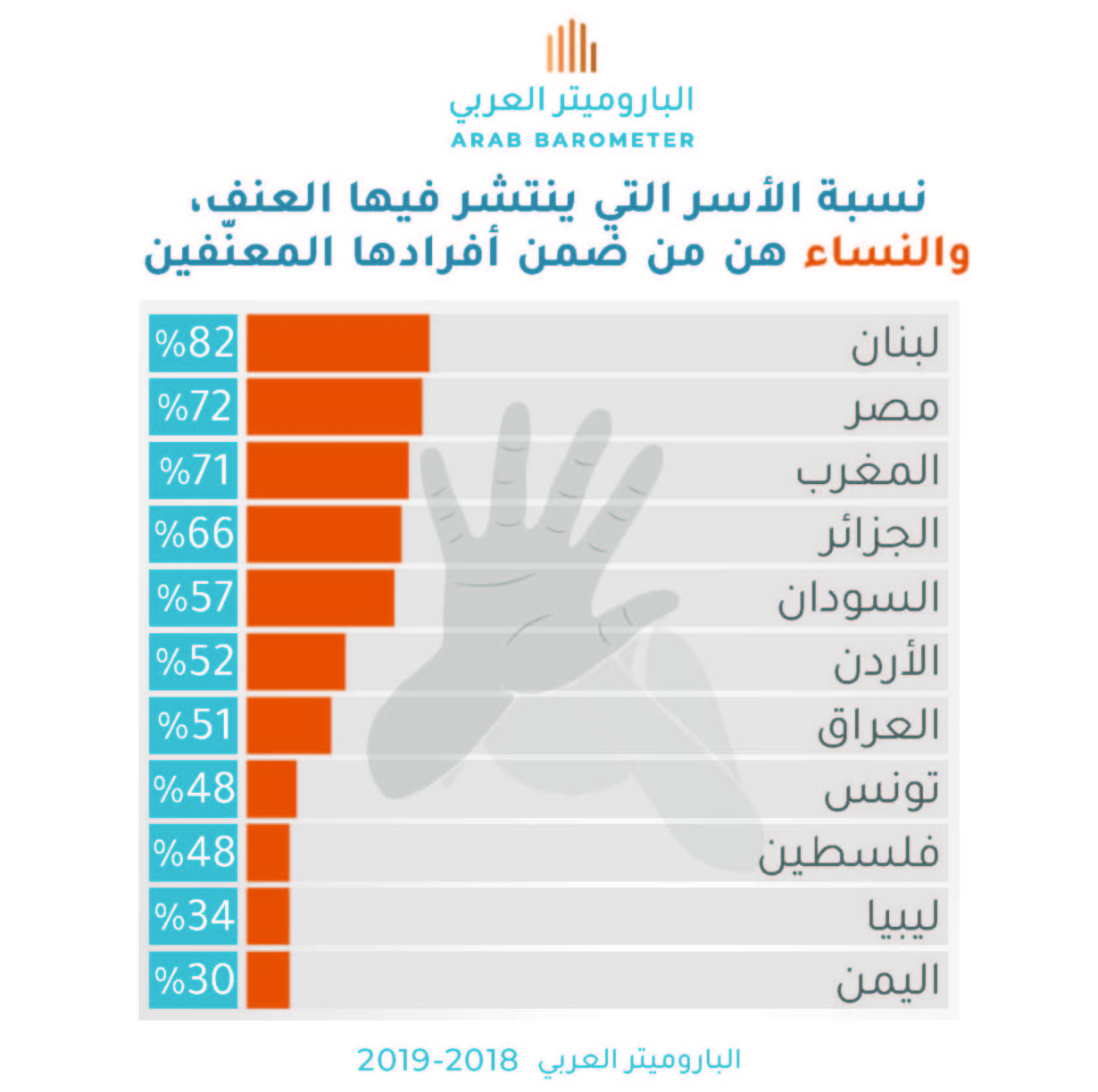 العنف الأسري ضد المرأة: مدى إنتشاره