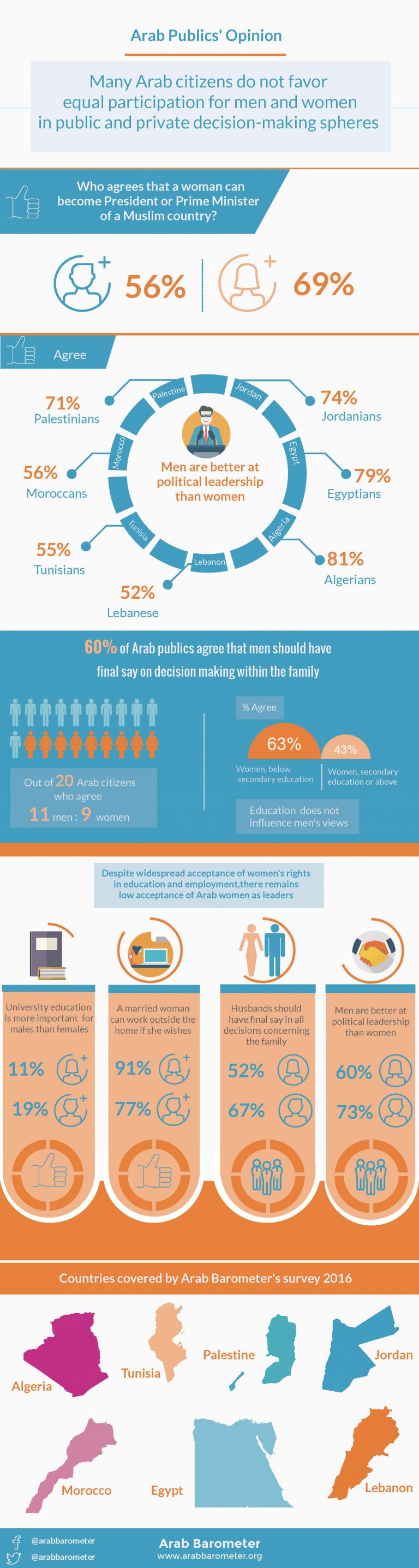 Views on Arab Women’s Full Participation in Society – Arab Barometer