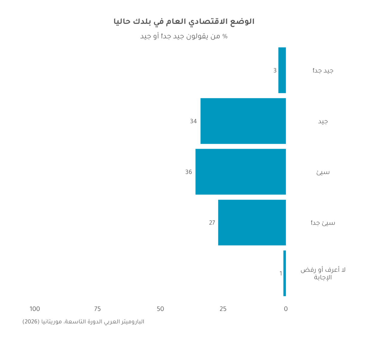 تقرير استطلاع الرأي العام في موريتانيا  2026
