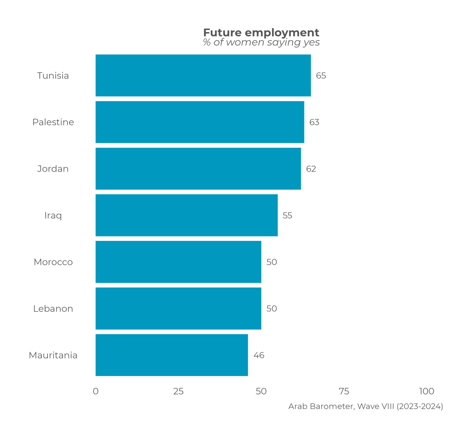 Education and Working Women in MENA – Arab Barometer