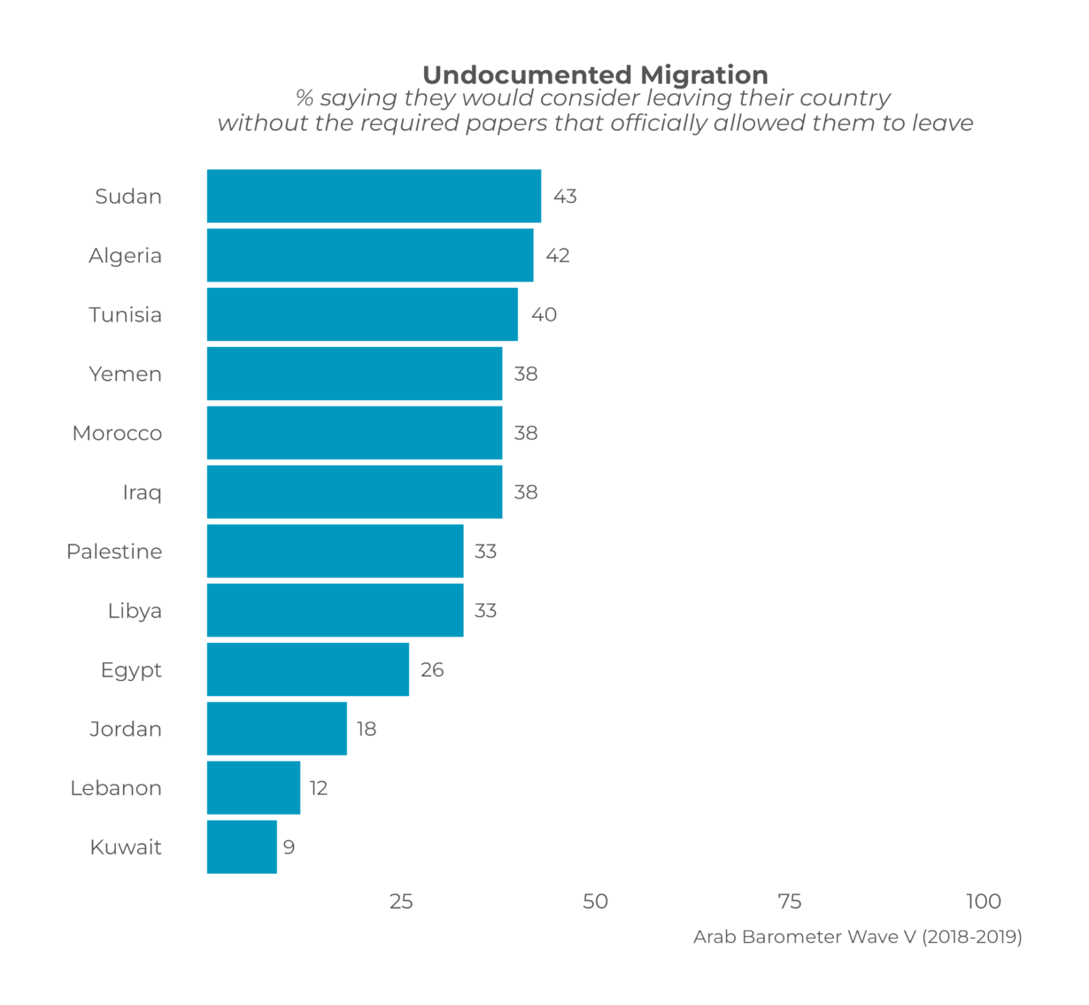 Half of Lebanese consider migrating